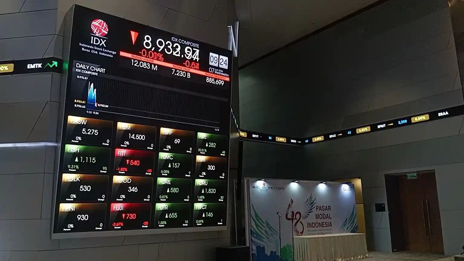 HSG Menguat 8.952 di Awal Perdagangan, Asing Masih Net Buy di Tengah Waspada Koreksi HSG Menguat 8.952 di Awal Perdagangan, Asing Masih Net Buy di Tengah Waspada Koreksi