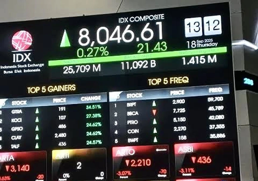 Saham Properti dan Energi Topang IHSG Menguat ke 8.317 di Tengah Jual Asing